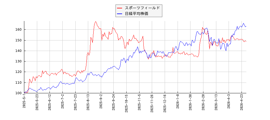 スポーツフィールドと日経平均株価のパフォーマンス比較チャート