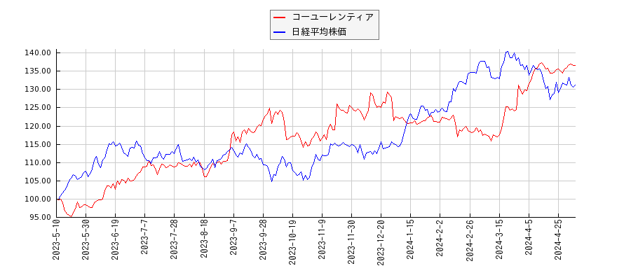 コーユーレンティアと日経平均株価のパフォーマンス比較チャート
