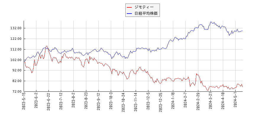 ジモティーと日経平均株価のパフォーマンス比較チャート