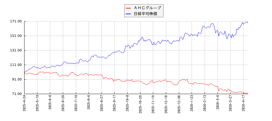 ＡＨＣグループと日経平均株価のパフォーマンス比較チャート