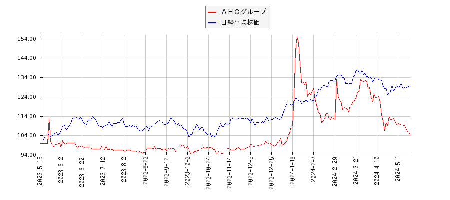 ＡＨＣグループと日経平均株価のパフォーマンス比較チャート