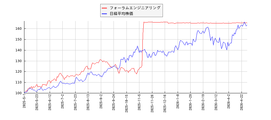 フォーラムエンジニアリングと日経平均株価のパフォーマンス比較チャート
