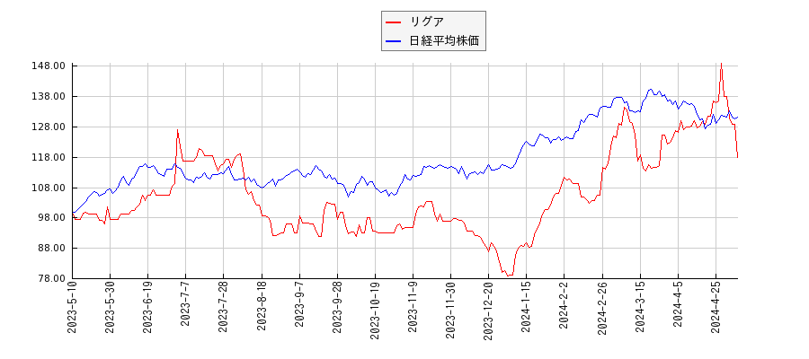 リグアと日経平均株価のパフォーマンス比較チャート