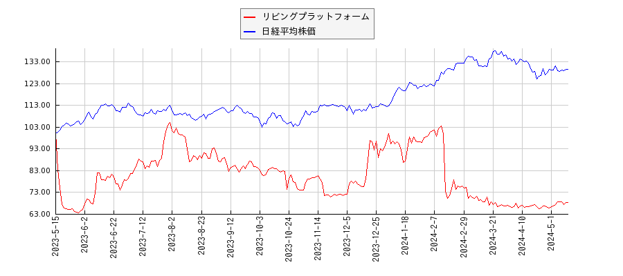 リビングプラットフォームと日経平均株価のパフォーマンス比較チャート