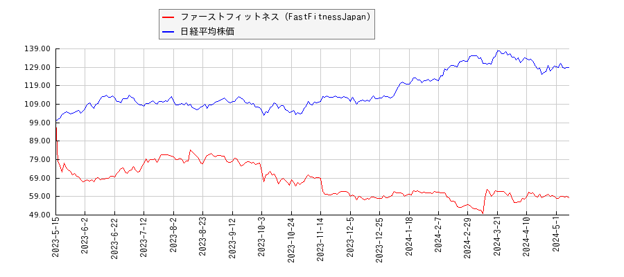 ファーストフィットネス（FastFitnessJapan）と日経平均株価のパフォーマンス比較チャート