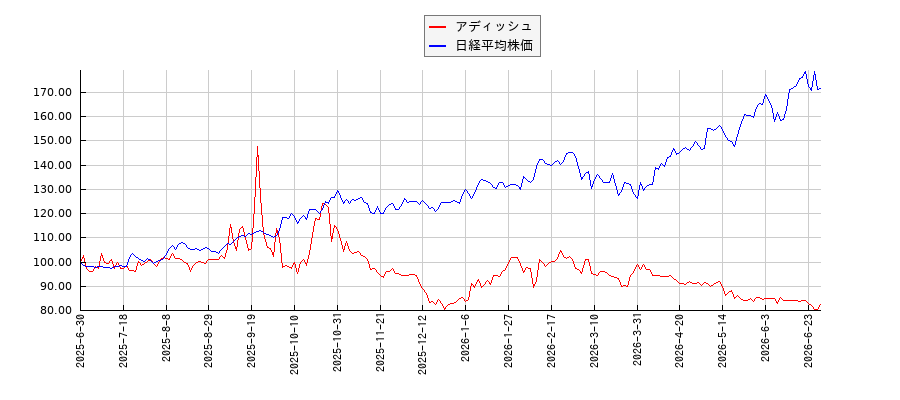アディッシュと日経平均株価のパフォーマンス比較チャート