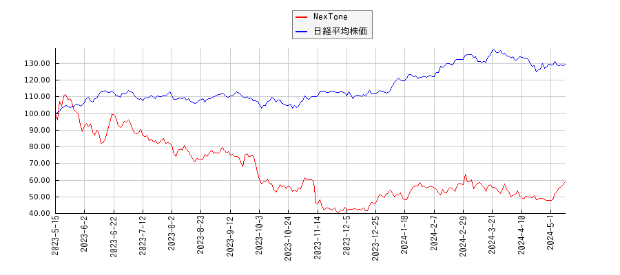 NexToneと日経平均株価のパフォーマンス比較チャート