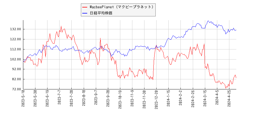 MacbeePlanet（マクビープラネット）と日経平均株価のパフォーマンス比較チャート