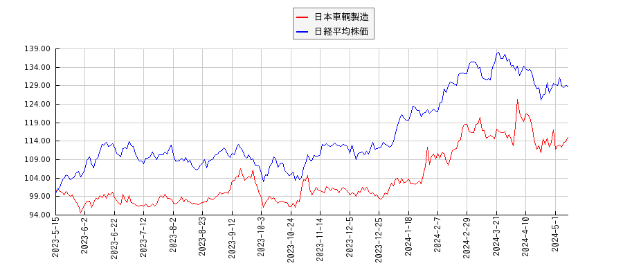 日本車輌製造と日経平均株価のパフォーマンス比較チャート