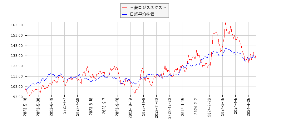 三菱ロジスネクストと日経平均株価のパフォーマンス比較チャート
