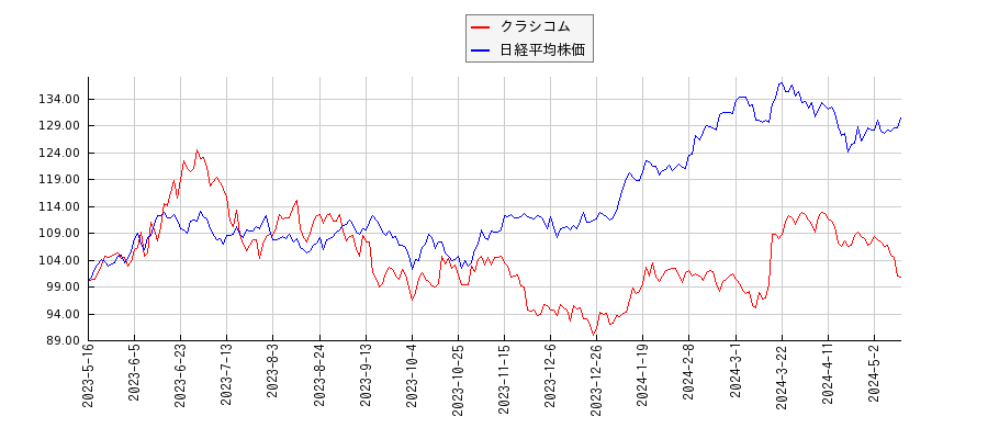 クラシコムと日経平均株価のパフォーマンス比較チャート