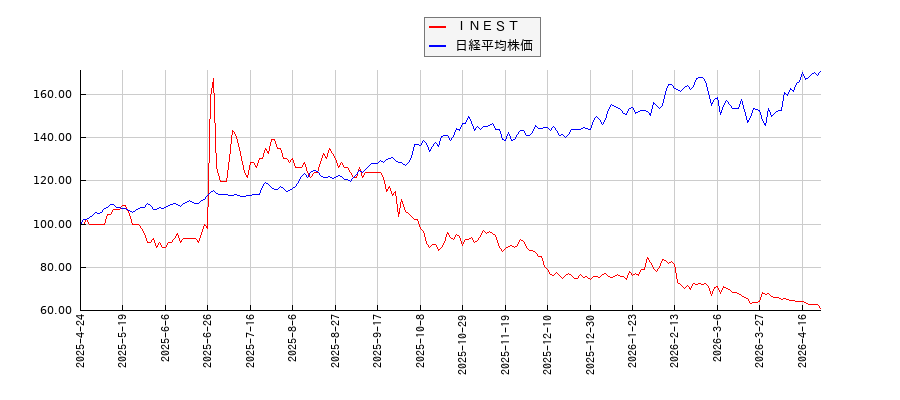 ＩＮＥＳＴと日経平均株価のパフォーマンス比較チャート