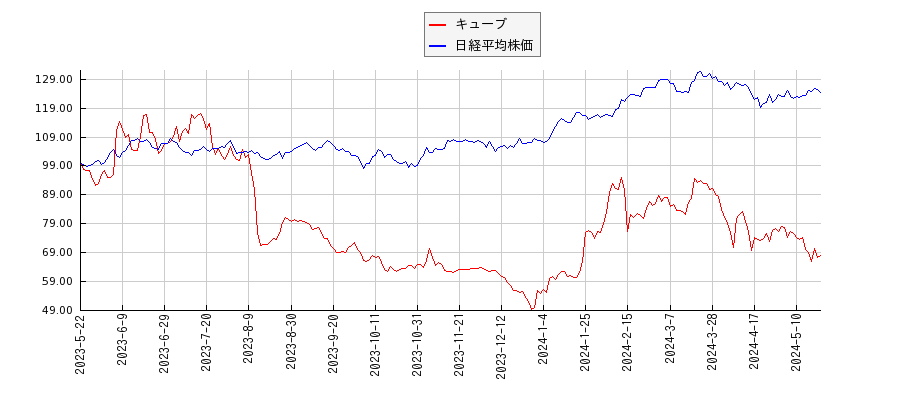 キューブと日経平均株価のパフォーマンス比較チャート