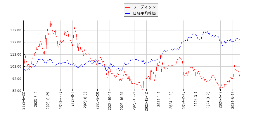 フーディソンと日経平均株価のパフォーマンス比較チャート