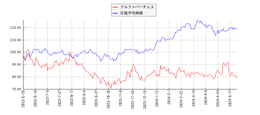 アルファパーチェスと日経平均株価のパフォーマンス比較チャート