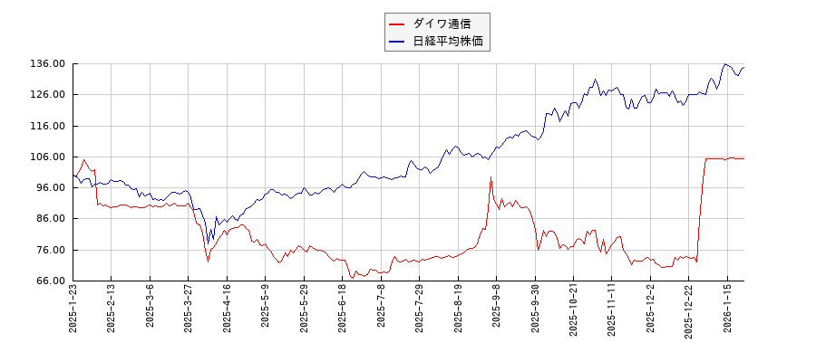 ダイワ通信と日経平均株価のパフォーマンス比較チャート