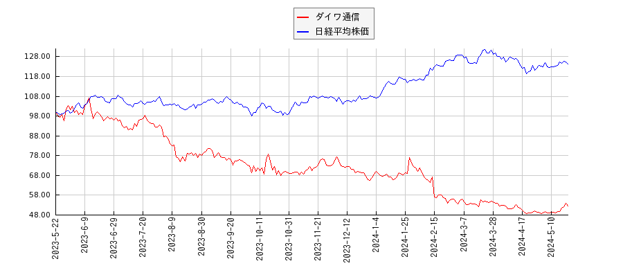 ダイワ通信と日経平均株価のパフォーマンス比較チャート