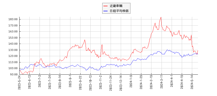 近畿車輛と日経平均株価のパフォーマンス比較チャート