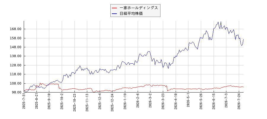 一家ホールディングスと日経平均株価のパフォーマンス比較チャート