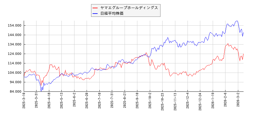 ヤマエグループホールディングスと日経平均株価のパフォーマンス比較チャート