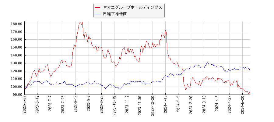 ヤマエグループホールディングスと日経平均株価のパフォーマンス比較チャート