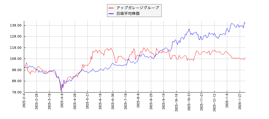 アップガレージグループと日経平均株価のパフォーマンス比較チャート