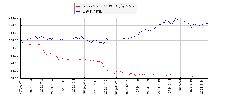 ジャパンクラフトホールディングスと日経平均株価のパフォーマンス比較チャート