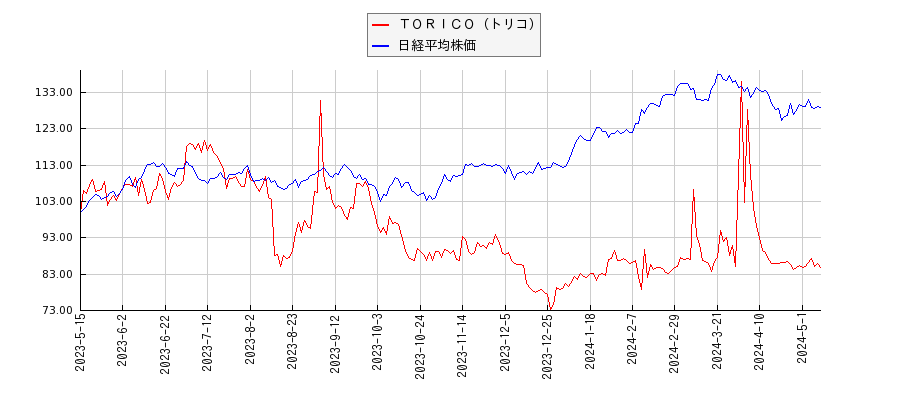 ＴＯＲＩＣＯ（トリコ）と日経平均株価のパフォーマンス比較チャート
