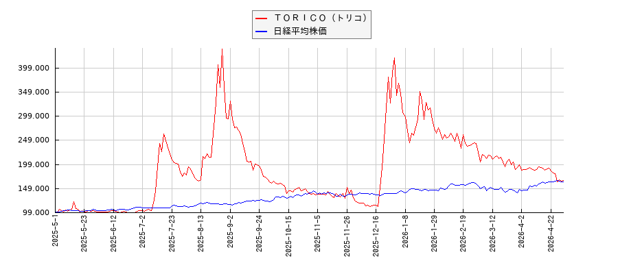 ＴＯＲＩＣＯ（トリコ）と日経平均株価のパフォーマンス比較チャート
