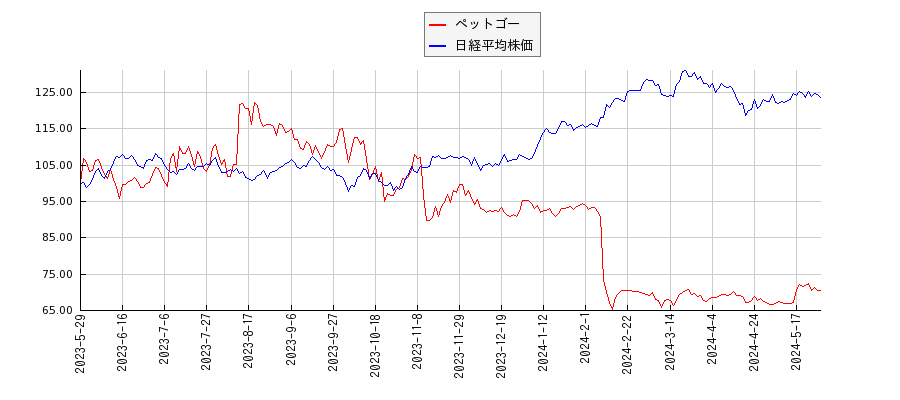 ペットゴーと日経平均株価のパフォーマンス比較チャート