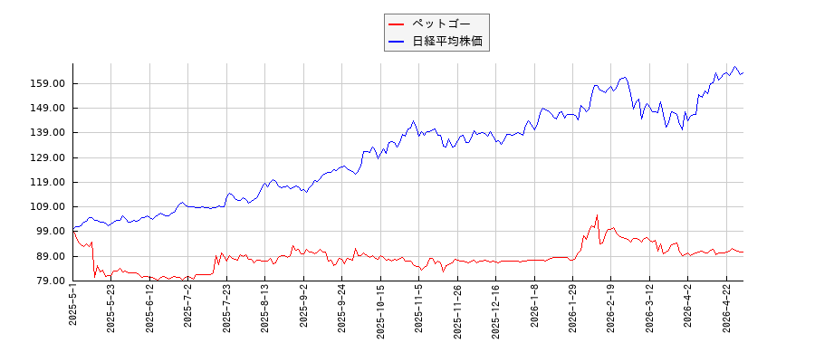 ペットゴーと日経平均株価のパフォーマンス比較チャート