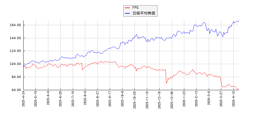 FPGと日経平均株価のパフォーマンス比較チャート