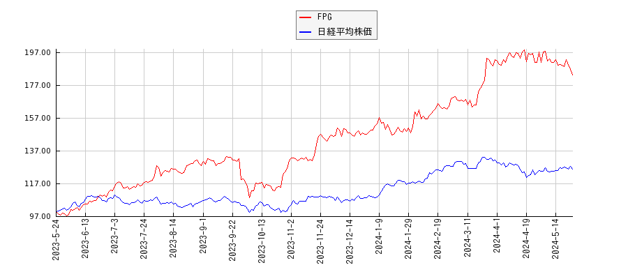 FPGと日経平均株価のパフォーマンス比較チャート