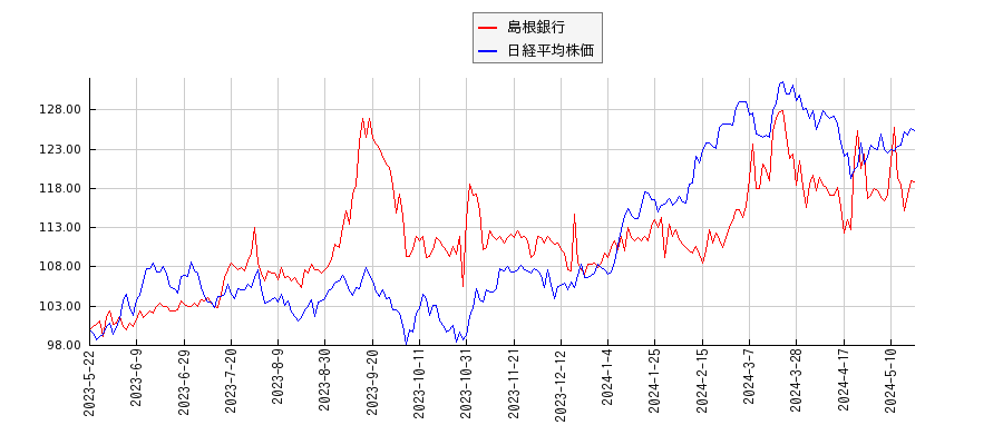 島根銀行と日経平均株価のパフォーマンス比較チャート