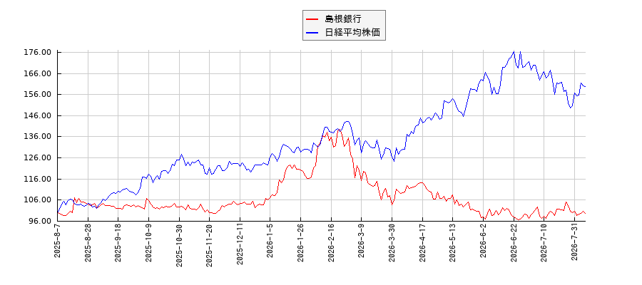島根銀行と日経平均株価のパフォーマンス比較チャート