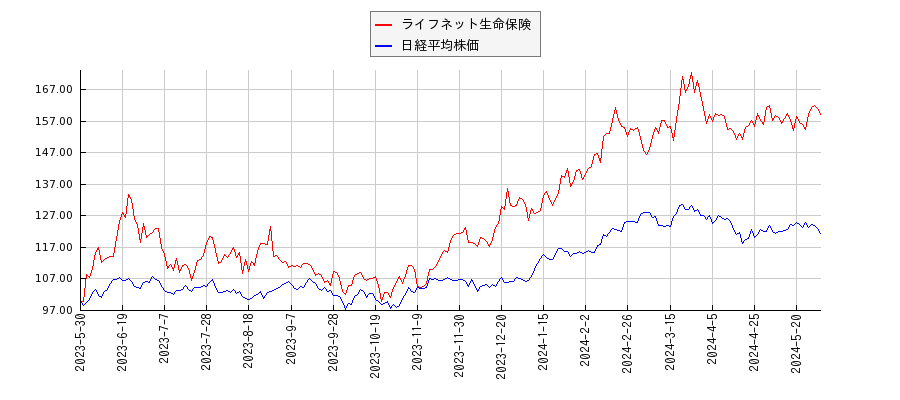 ライフネット生命保険と日経平均株価のパフォーマンス比較チャート