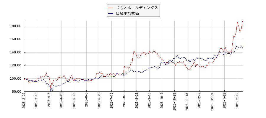 じもとホールディングスと日経平均株価のパフォーマンス比較チャート