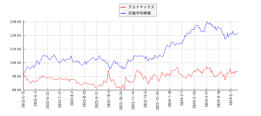 アストマックスと日経平均株価のパフォーマンス比較チャート