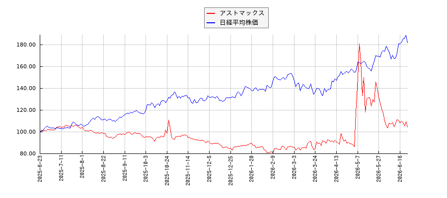 アストマックスと日経平均株価のパフォーマンス比較チャート