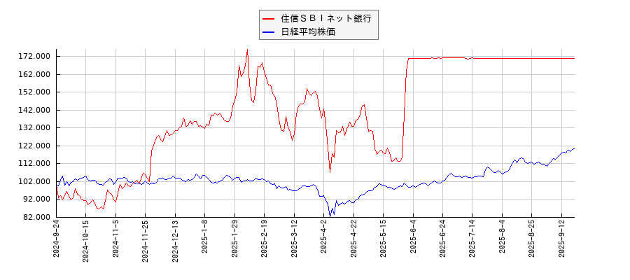 住信ＳＢＩネット銀行と日経平均株価のパフォーマンス比較チャート