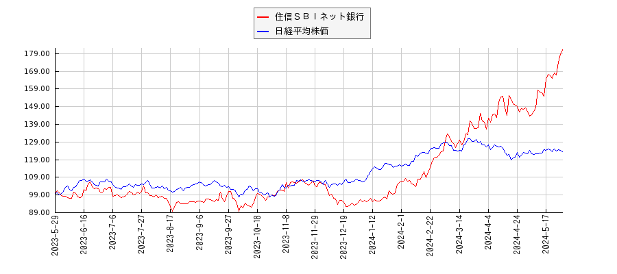 住信ＳＢＩネット銀行と日経平均株価のパフォーマンス比較チャート