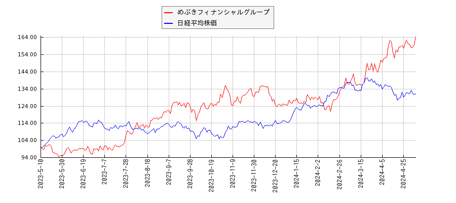 めぶきフィナンシャルグループと日経平均株価のパフォーマンス比較チャート