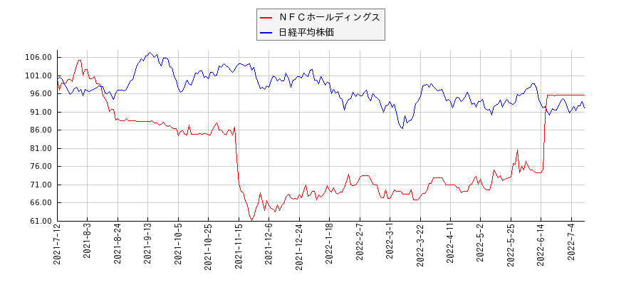 ＮＦＣホールディングスと日経平均株価のパフォーマンス比較チャート