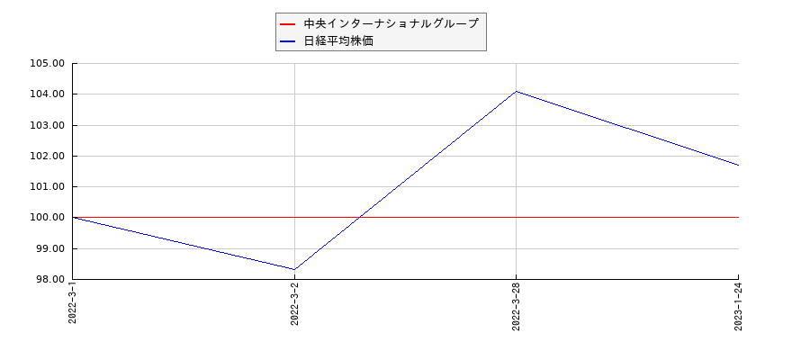 中央インターナショナルグループと日経平均株価のパフォーマンス比較チャート