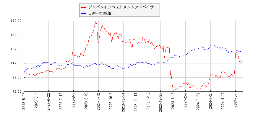 ジャパンインベストメントアドバイザーと日経平均株価のパフォーマンス比較チャート