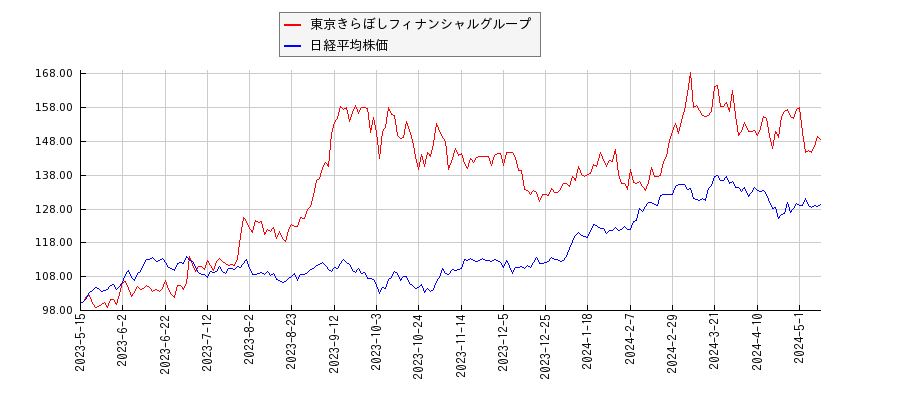 東京きらぼしフィナンシャルグループと日経平均株価のパフォーマンス比較チャート