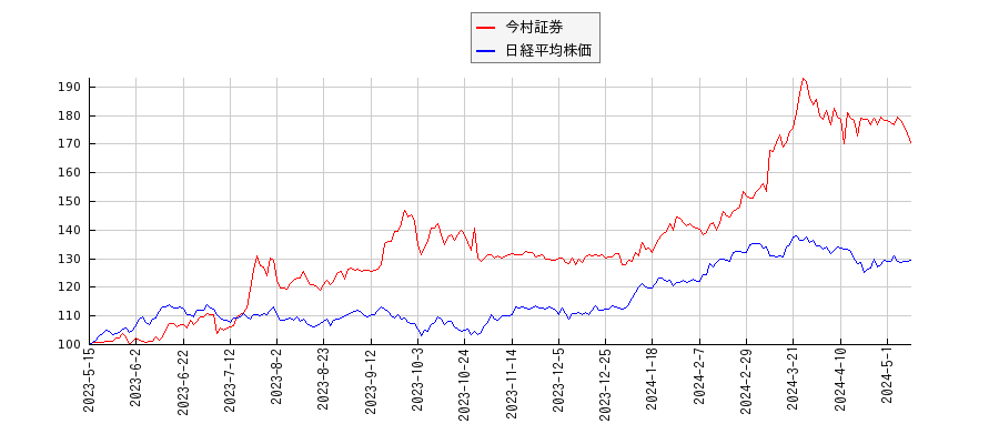 今村証券と日経平均株価のパフォーマンス比較チャート