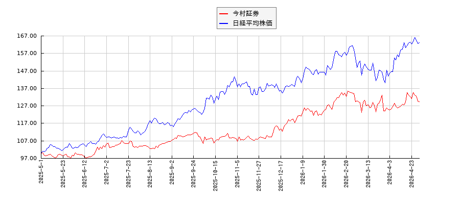 今村証券と日経平均株価のパフォーマンス比較チャート