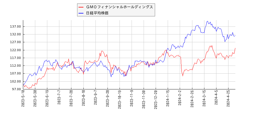 ＧＭＯフィナンシャルホールディングスと日経平均株価のパフォーマンス比較チャート