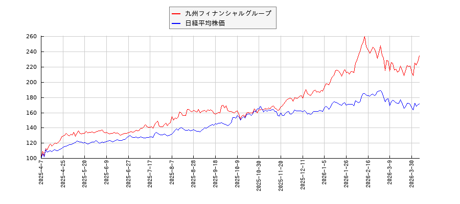 九州フィナンシャルグループと日経平均株価のパフォーマンス比較チャート